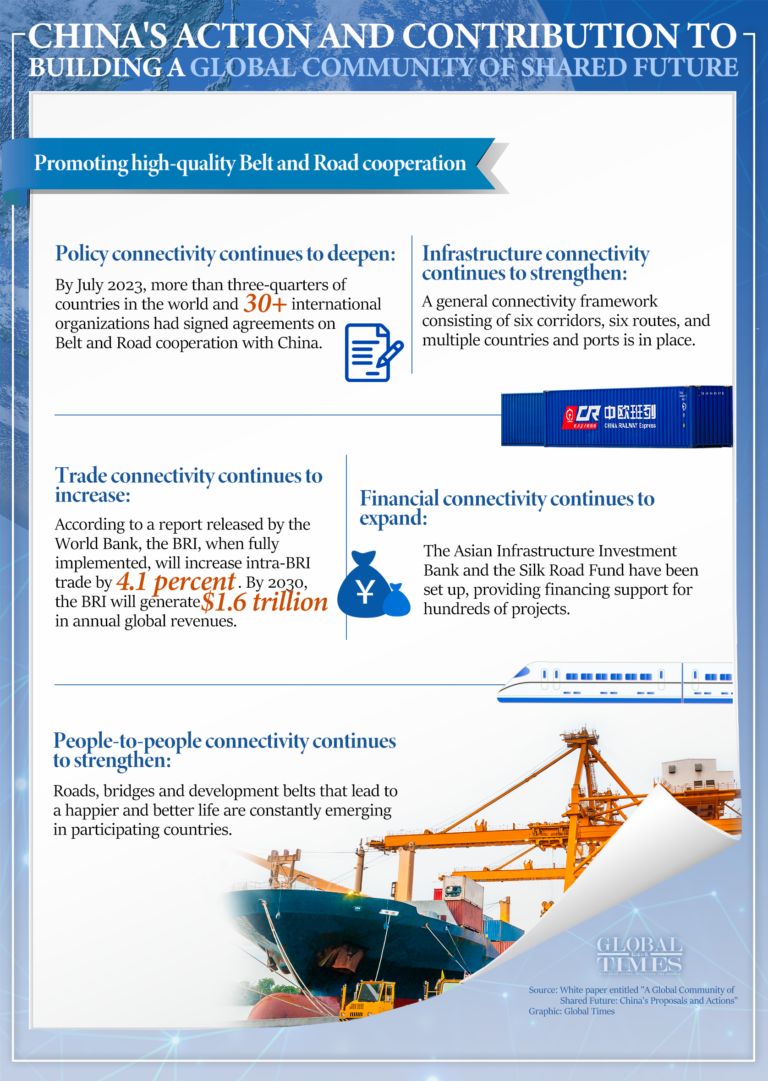 China’s action on and contribution to building global community of shared future
